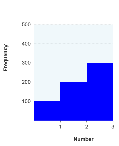 Graph interaction: Bar Graphs: histogram
