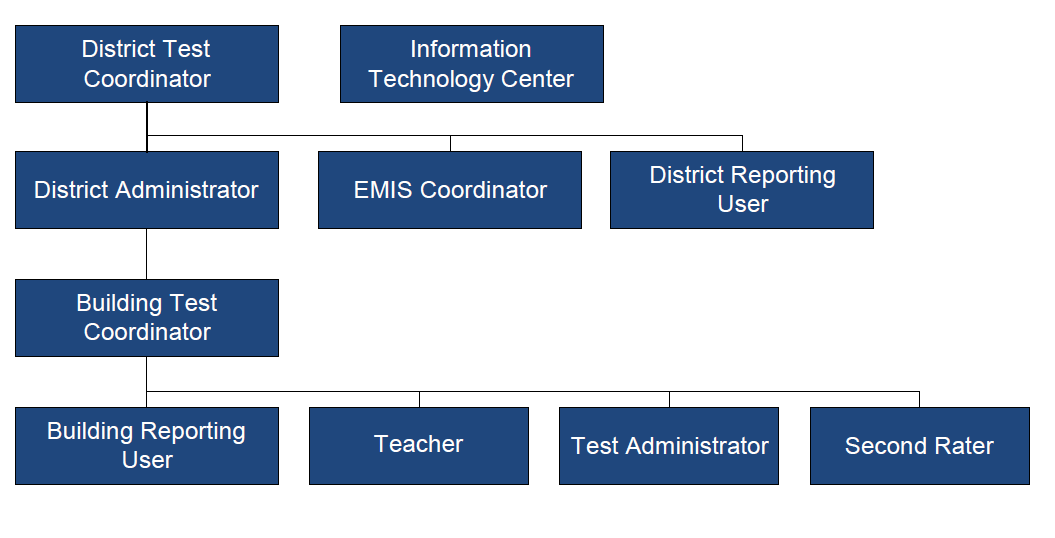 hierarchy of user roles